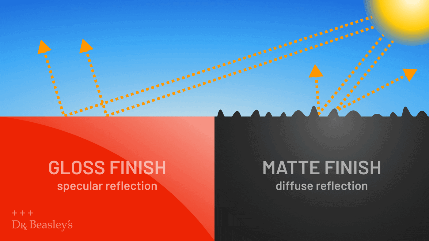 Diagram showing the difference between specular reflection on a glossy finish and diffuse reflection on a matte finish.